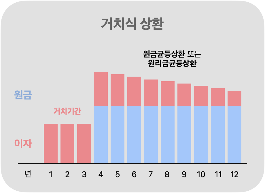 거치식 상환 - 이미지