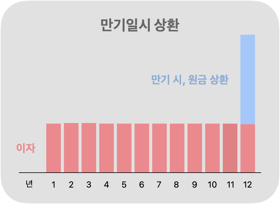 만기일시 - 이미지