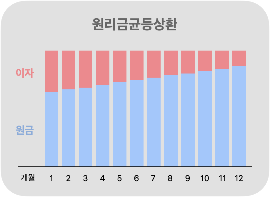 원리금균등 - 이미지