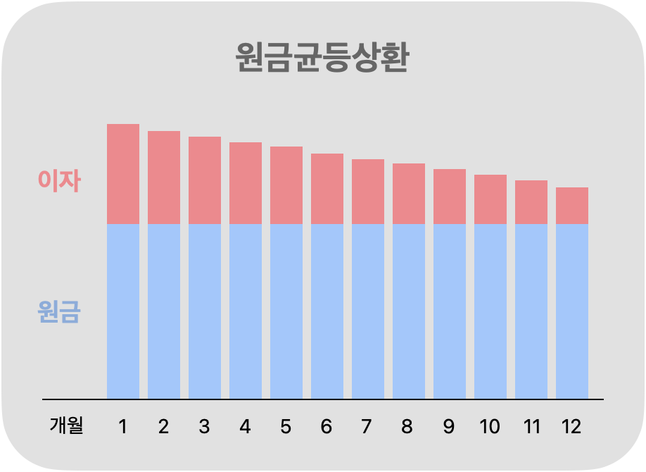 원금균등 - 이미지